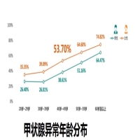 甲状腺功能异常年龄分布特点？